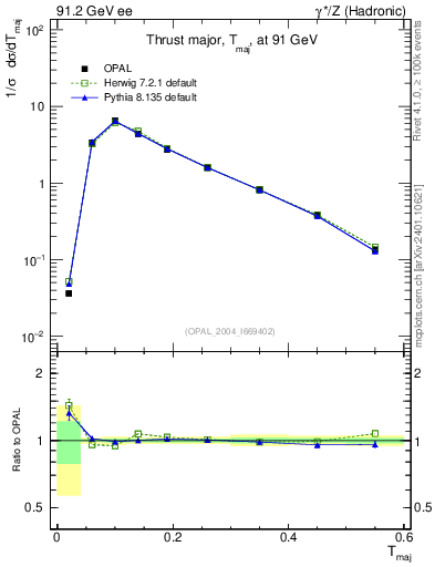 Plot of Tmajor in 91.2 GeV ee collisions