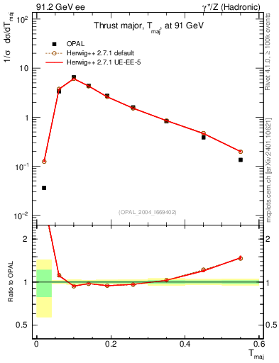 Plot of Tmajor in 91.2 GeV ee collisions
