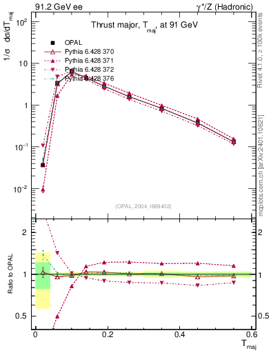 Plot of Tmajor in 91.2 GeV ee collisions