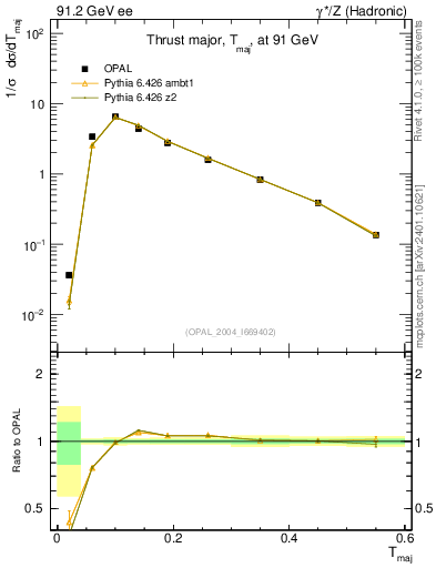 Plot of Tmajor in 91.2 GeV ee collisions
