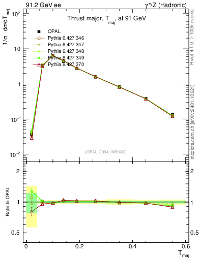 Plot of Tmajor in 91.2 GeV ee collisions