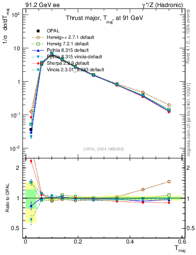 Plot of Tmajor in 91.2 GeV ee collisions