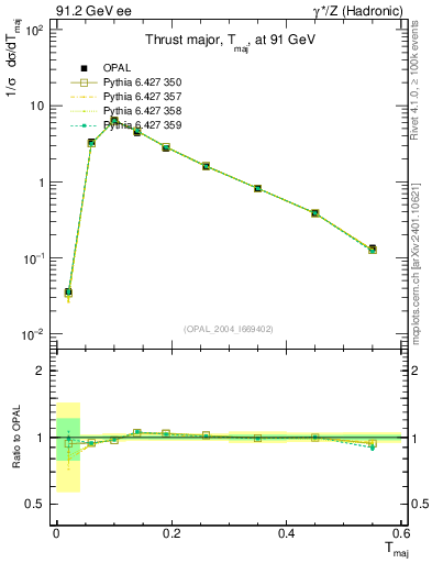 Plot of Tmajor in 91.2 GeV ee collisions