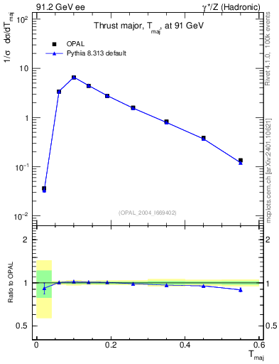Plot of Tmajor in 91.2 GeV ee collisions
