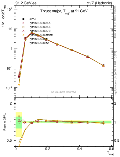 Plot of Tmajor in 91.2 GeV ee collisions
