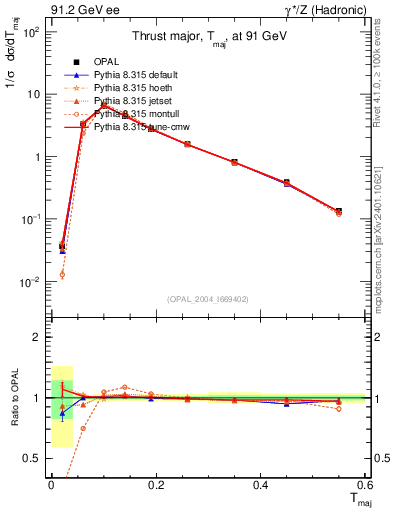 Plot of Tmajor in 91.2 GeV ee collisions