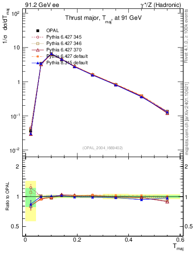 Plot of Tmajor in 91.2 GeV ee collisions