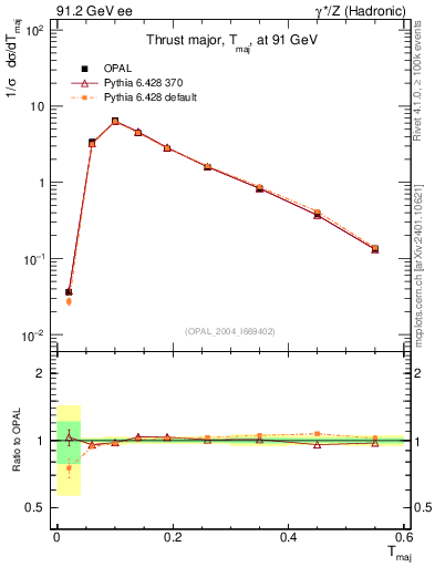 Plot of Tmajor in 91.2 GeV ee collisions