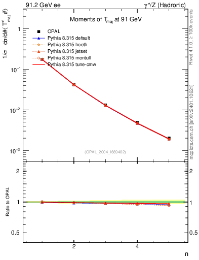 Plot of Tmajor-mom in 91.2 GeV ee collisions