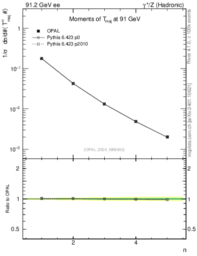 Plot of Tmajor-mom in 91.2 GeV ee collisions