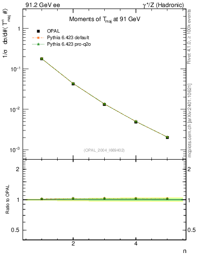 Plot of Tmajor-mom in 91.2 GeV ee collisions