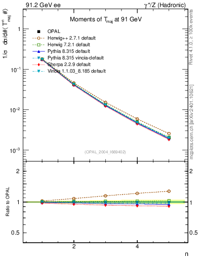 Plot of Tmajor-mom in 91.2 GeV ee collisions