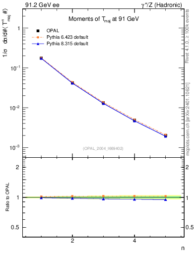 Plot of Tmajor-mom in 91.2 GeV ee collisions