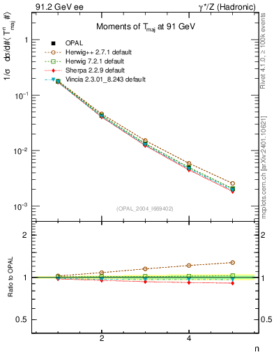 Plot of Tmajor-mom in 91.2 GeV ee collisions