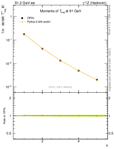 Plot of Tmajor-mom in 91.2 GeV ee collisions