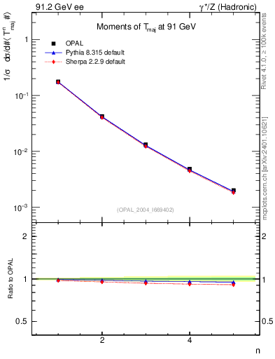 Plot of Tmajor-mom in 91.2 GeV ee collisions
