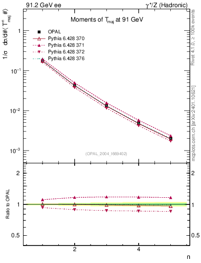 Plot of Tmajor-mom in 91.2 GeV ee collisions