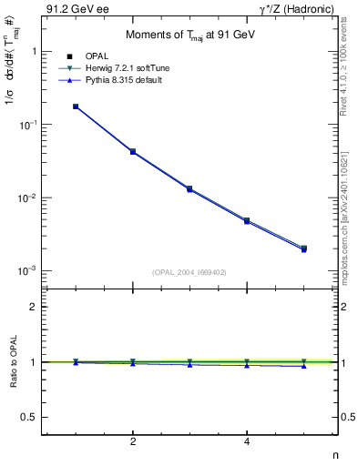 Plot of Tmajor-mom in 91.2 GeV ee collisions