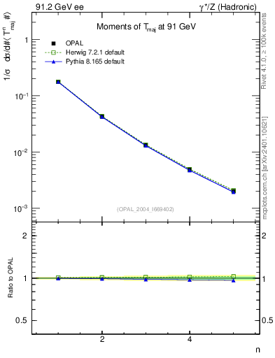 Plot of Tmajor-mom in 91.2 GeV ee collisions