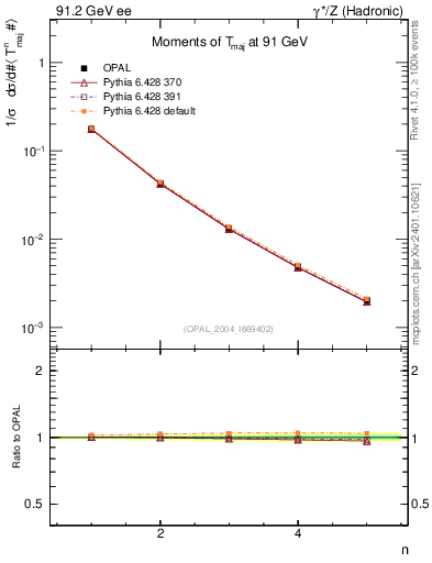Plot of Tmajor-mom in 91.2 GeV ee collisions