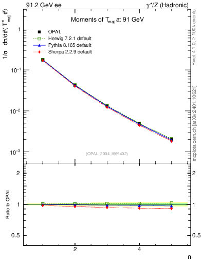 Plot of Tmajor-mom in 91.2 GeV ee collisions