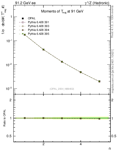 Plot of Tmajor-mom in 91.2 GeV ee collisions