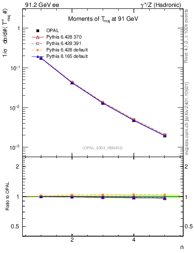 Plot of Tmajor-mom in 91.2 GeV ee collisions