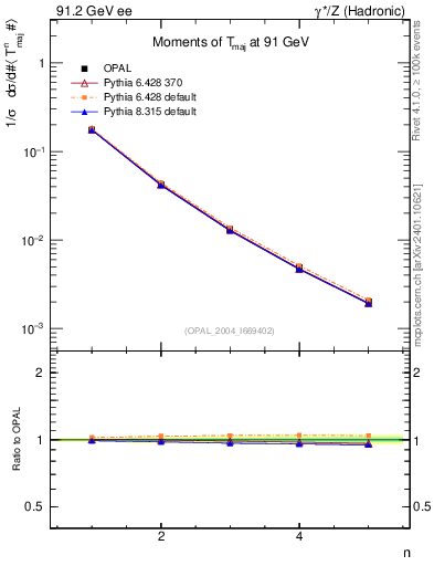 Plot of Tmajor-mom in 91.2 GeV ee collisions