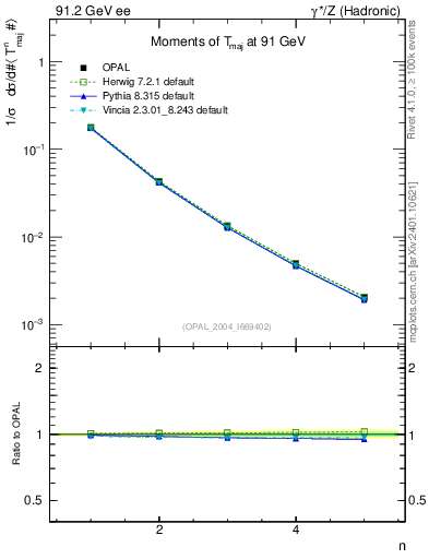 Plot of Tmajor-mom in 91.2 GeV ee collisions