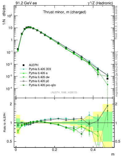 Plot of Tminor in 91.2 GeV ee collisions