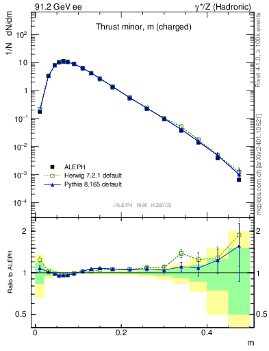 Plot of Tminor in 91.2 GeV ee collisions