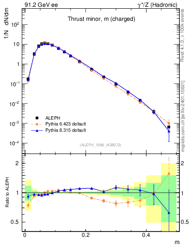 Plot of Tminor in 91.2 GeV ee collisions
