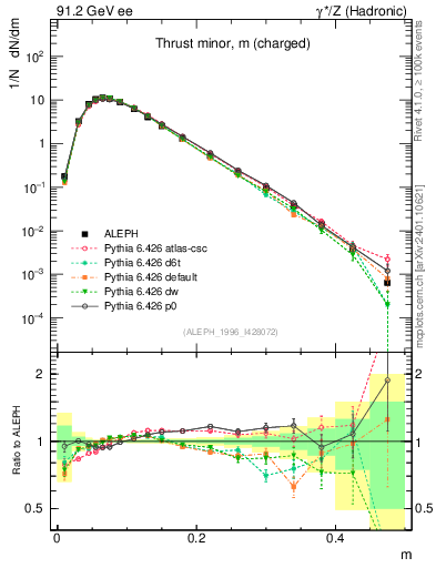 Plot of Tminor in 91.2 GeV ee collisions