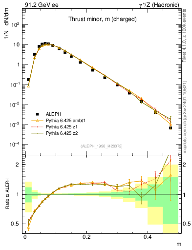 Plot of Tminor in 91.2 GeV ee collisions