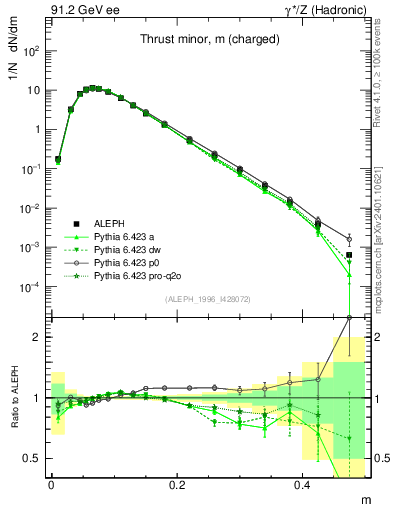 Plot of Tminor in 91.2 GeV ee collisions