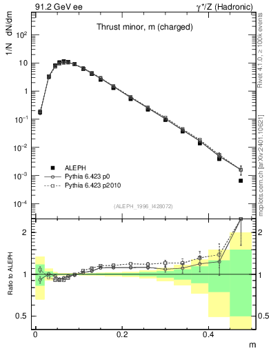 Plot of Tminor in 91.2 GeV ee collisions