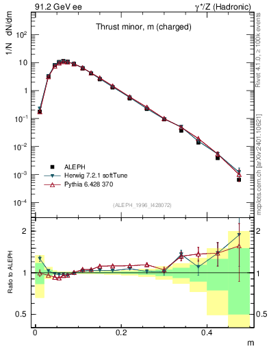 Plot of Tminor in 91.2 GeV ee collisions
