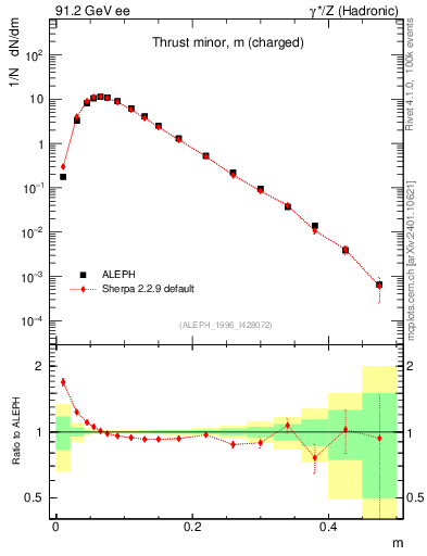 Plot of Tminor in 91.2 GeV ee collisions