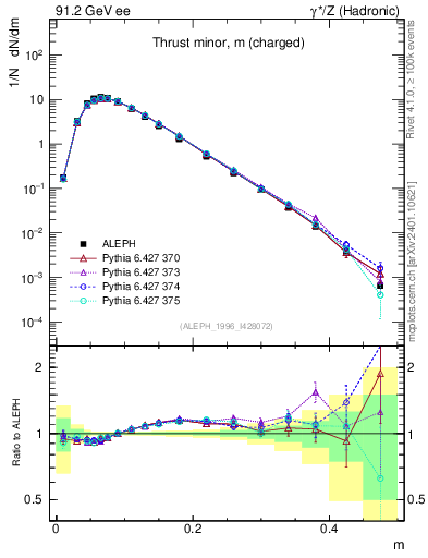 Plot of Tminor in 91.2 GeV ee collisions