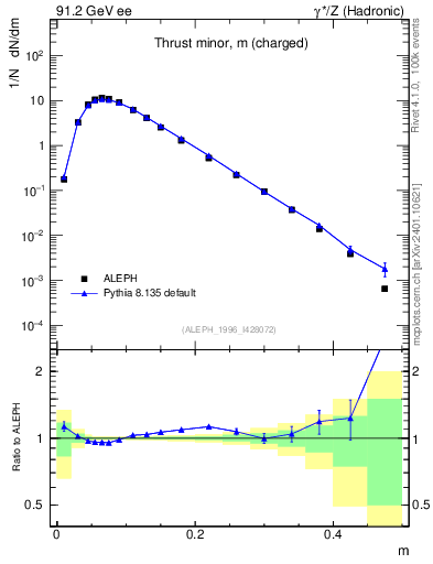 Plot of Tminor in 91.2 GeV ee collisions