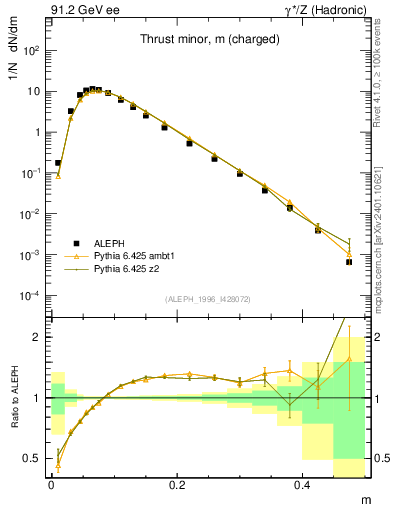 Plot of Tminor in 91.2 GeV ee collisions