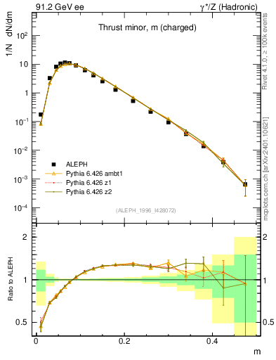 Plot of Tminor in 91.2 GeV ee collisions