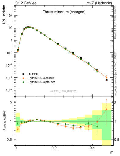 Plot of Tminor in 91.2 GeV ee collisions