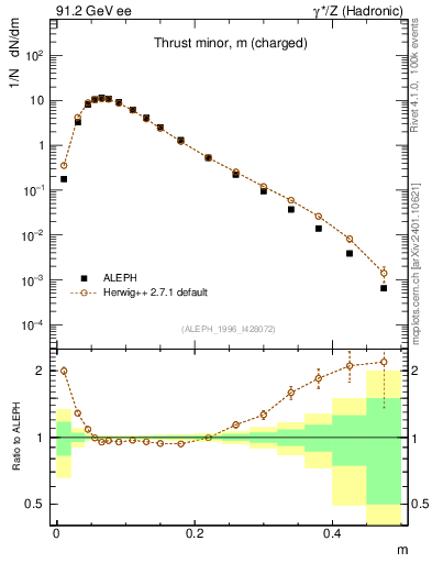 Plot of Tminor in 91.2 GeV ee collisions