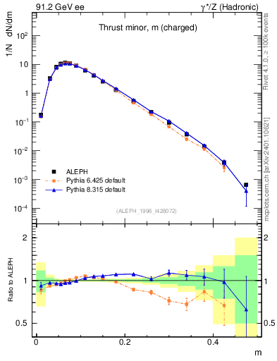 Plot of Tminor in 91.2 GeV ee collisions