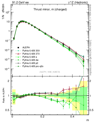 Plot of Tminor in 91.2 GeV ee collisions