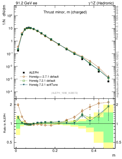 Plot of Tminor in 91.2 GeV ee collisions