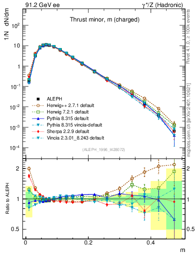 Plot of Tminor in 91.2 GeV ee collisions