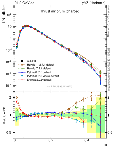 Plot of Tminor in 91.2 GeV ee collisions