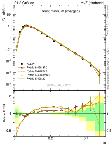 Plot of Tminor in 91.2 GeV ee collisions